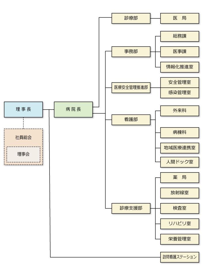 組織図